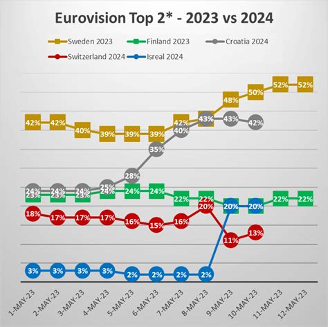 Daily Betting Odds Thread: 11/05/2024 : r/eurovision .